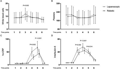 Comparison of tissue damage and inflammation for robotic laparoscopy and conventional laparoscopy in early endometrial cancer